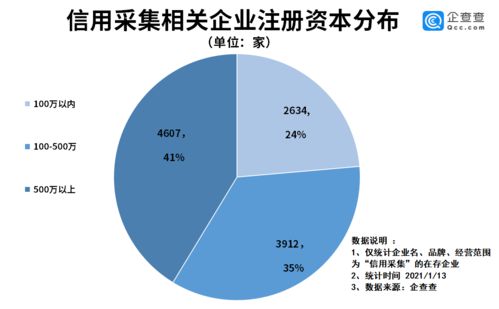 信用采集嚴監管背后 我國信用采集企業共1.1萬家，廣東省獨占八成，企業管理何去何從？